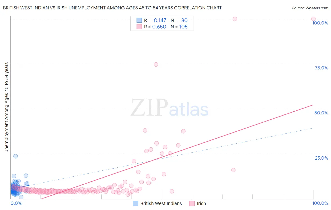 British West Indian vs Irish Unemployment Among Ages 45 to 54 years