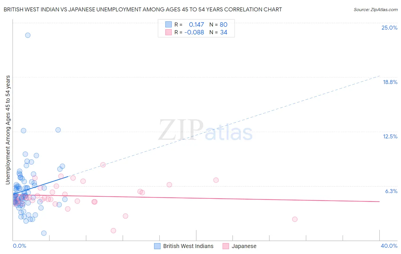 British West Indian vs Japanese Unemployment Among Ages 45 to 54 years