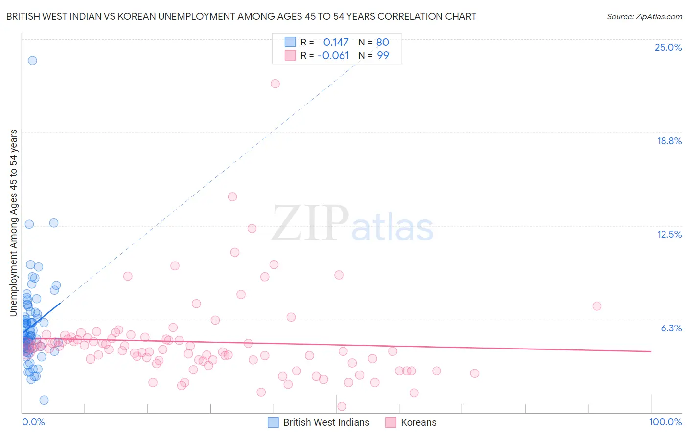 British West Indian vs Korean Unemployment Among Ages 45 to 54 years