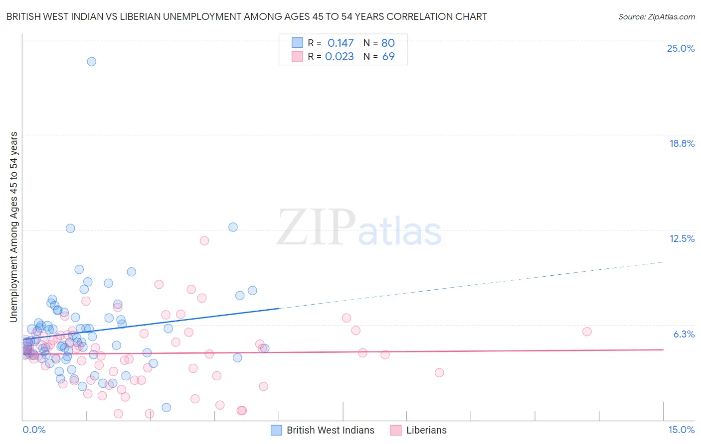 British West Indian vs Liberian Unemployment Among Ages 45 to 54 years