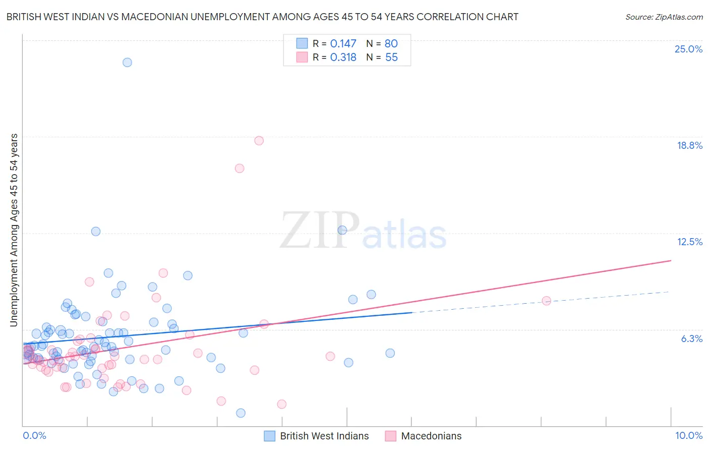 British West Indian vs Macedonian Unemployment Among Ages 45 to 54 years