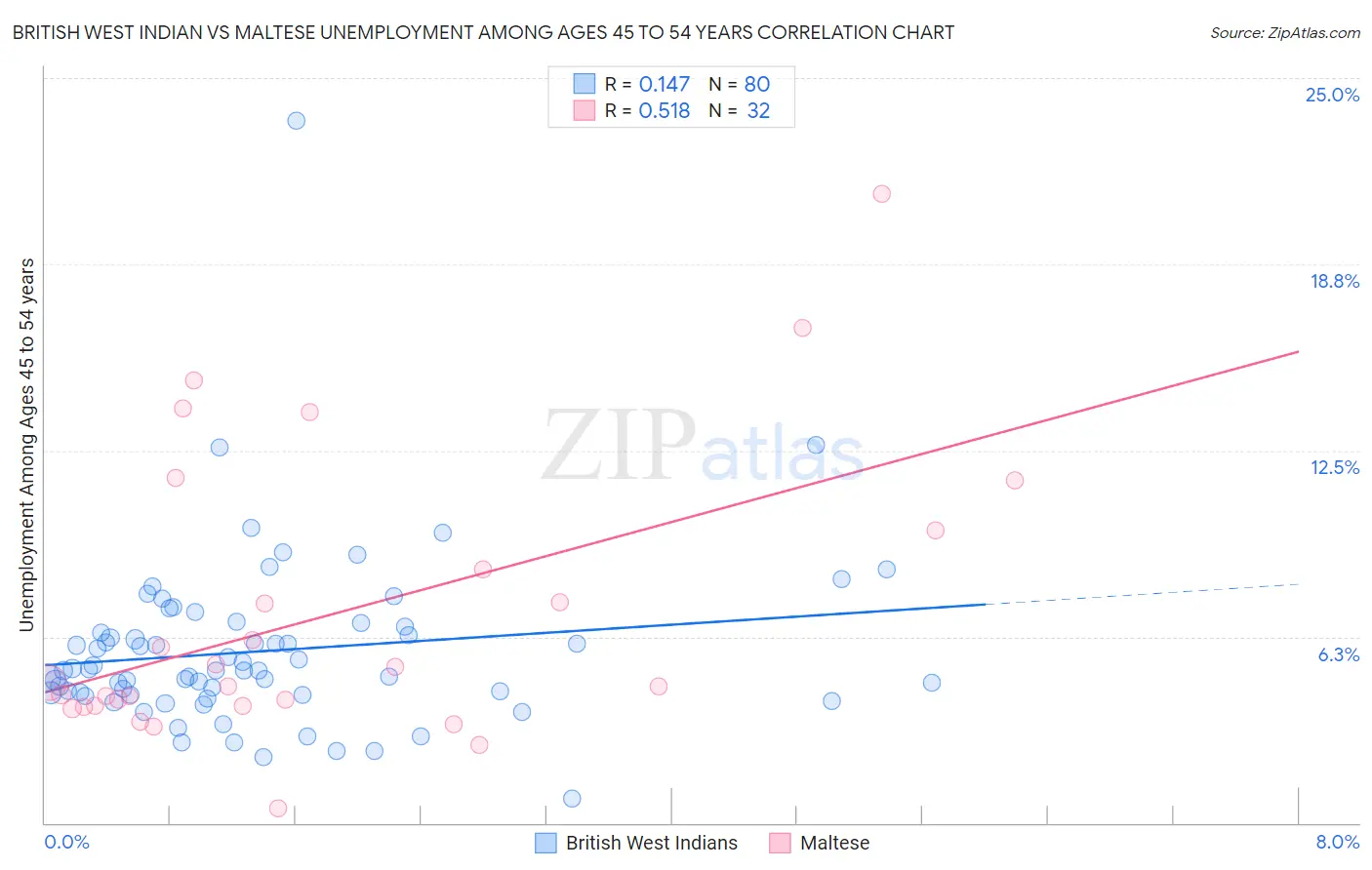 British West Indian vs Maltese Unemployment Among Ages 45 to 54 years