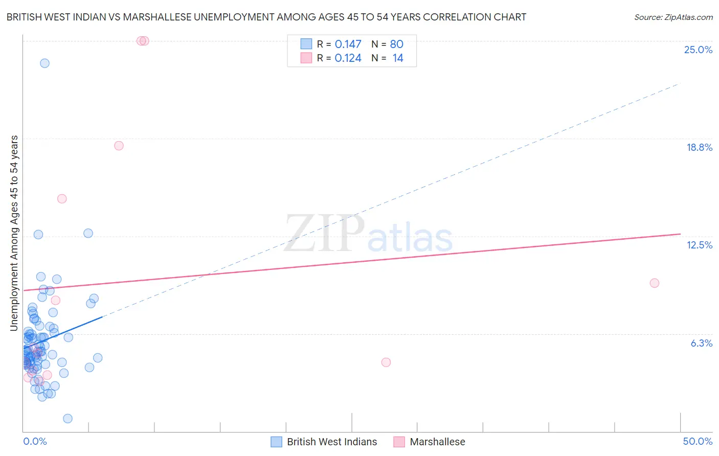 British West Indian vs Marshallese Unemployment Among Ages 45 to 54 years