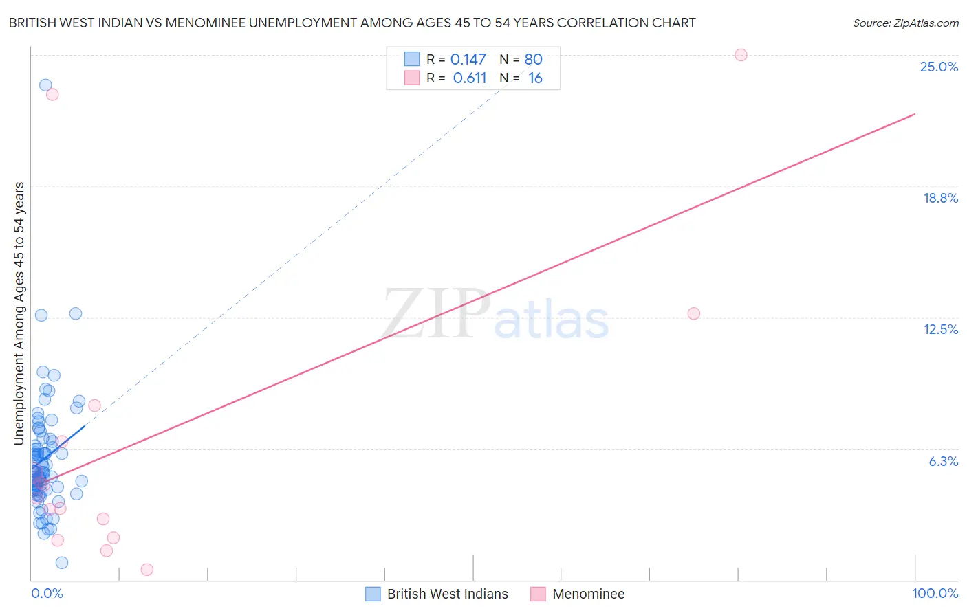 British West Indian vs Menominee Unemployment Among Ages 45 to 54 years