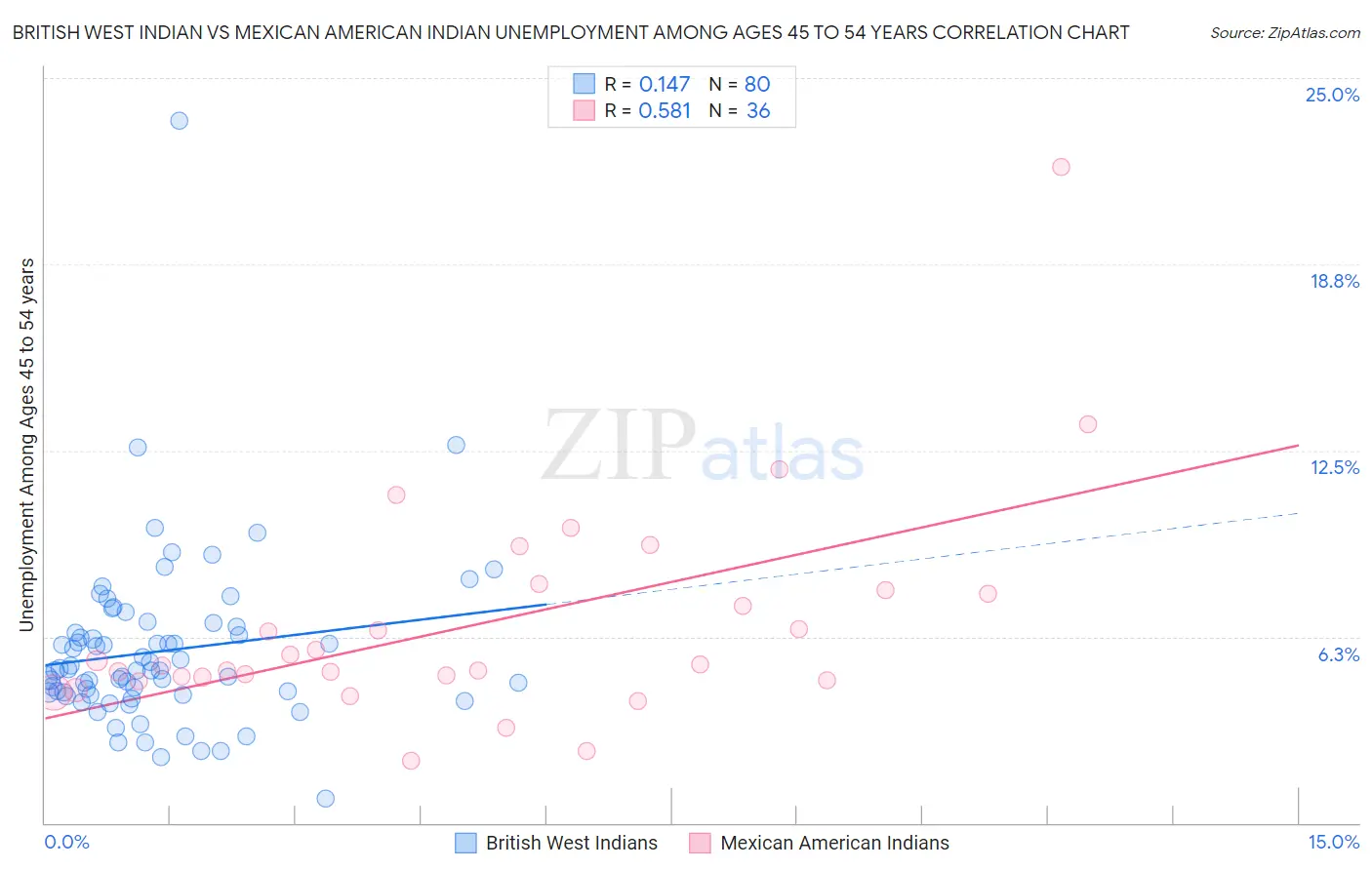 British West Indian vs Mexican American Indian Unemployment Among Ages 45 to 54 years