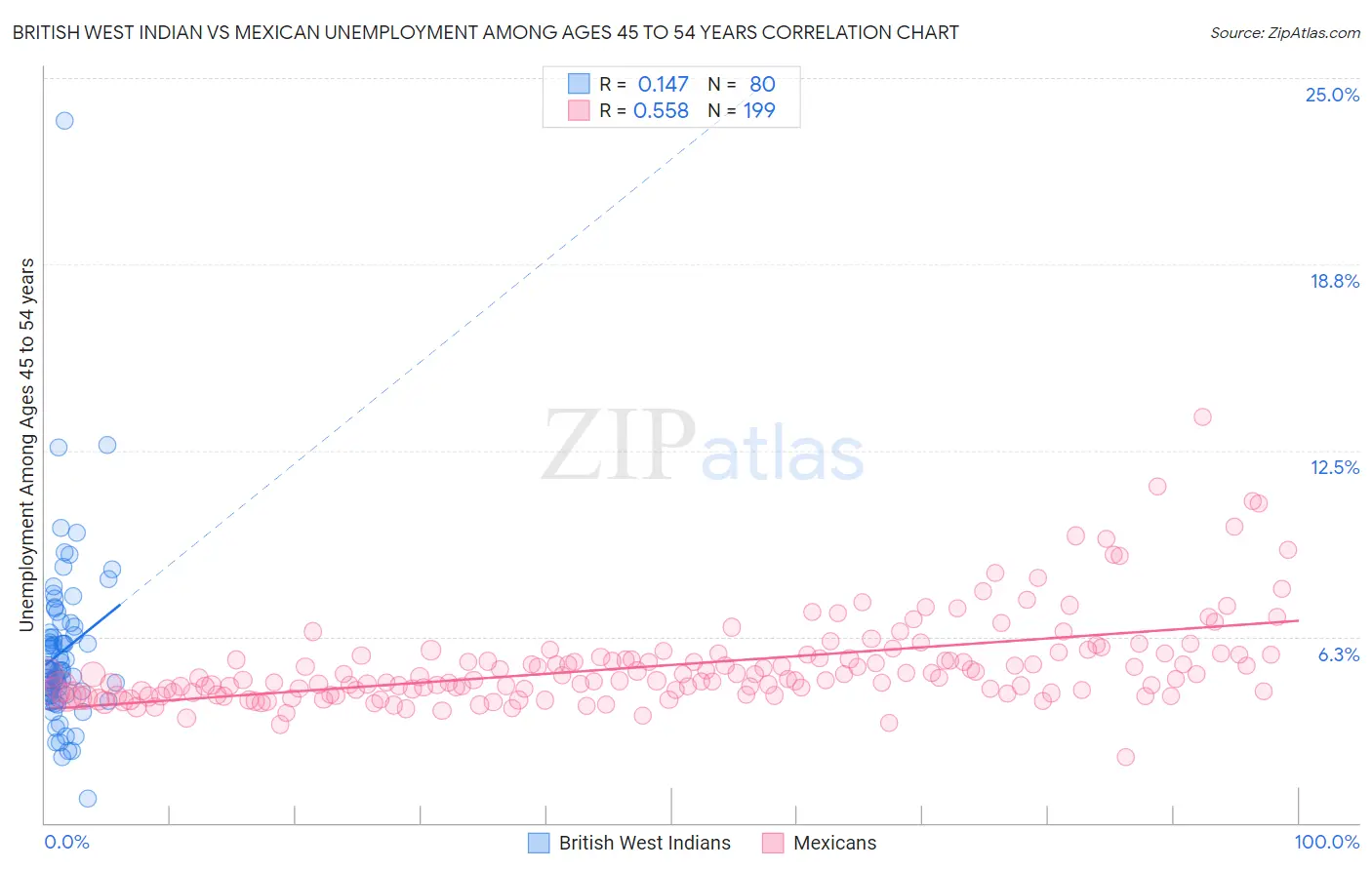 British West Indian vs Mexican Unemployment Among Ages 45 to 54 years