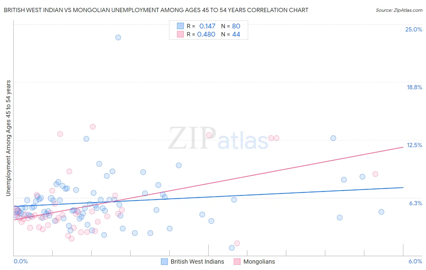 British West Indian vs Mongolian Unemployment Among Ages 45 to 54 years