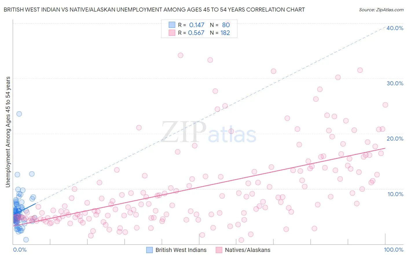British West Indian vs Native/Alaskan Unemployment Among Ages 45 to 54 years