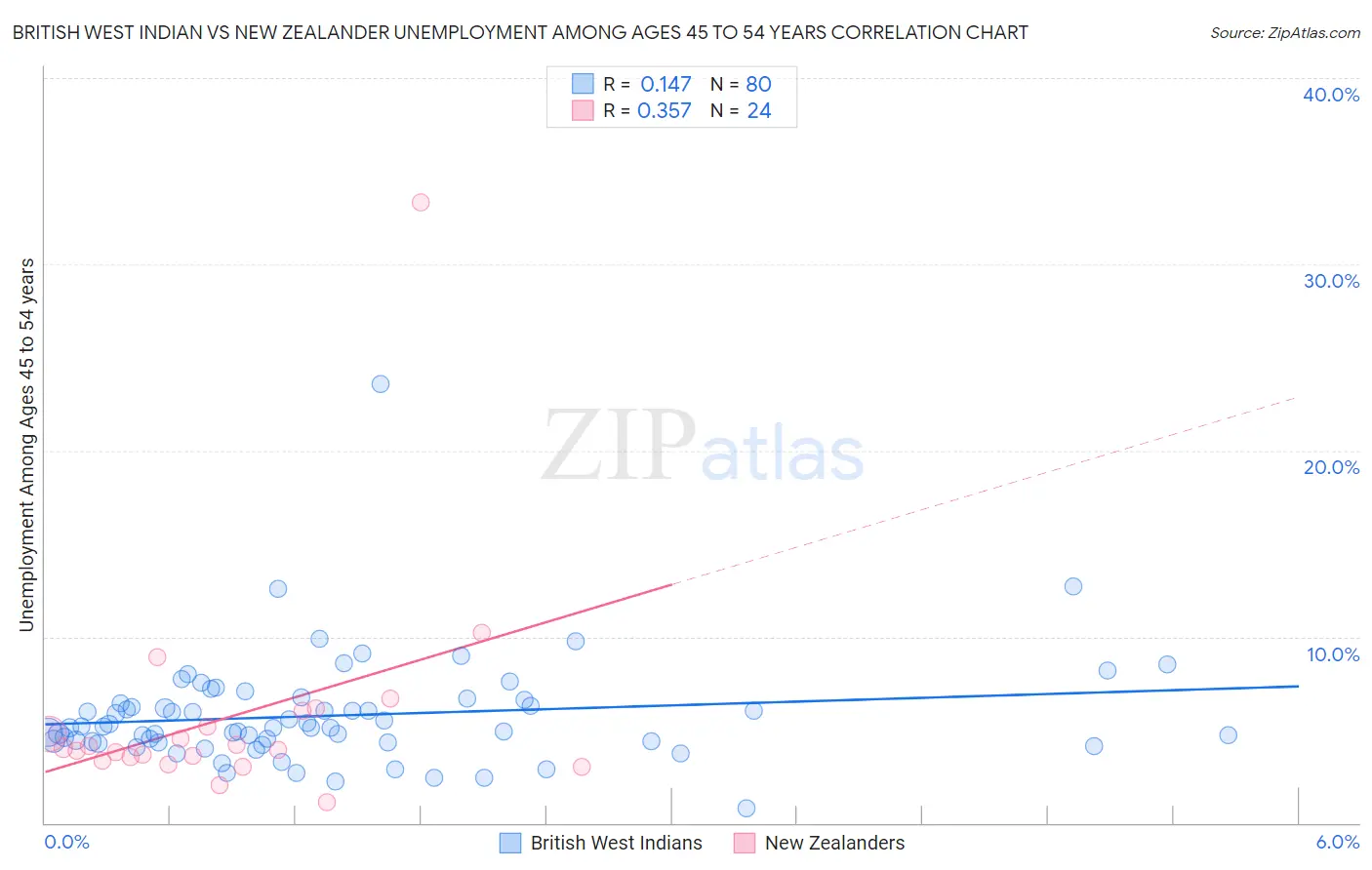 British West Indian vs New Zealander Unemployment Among Ages 45 to 54 years