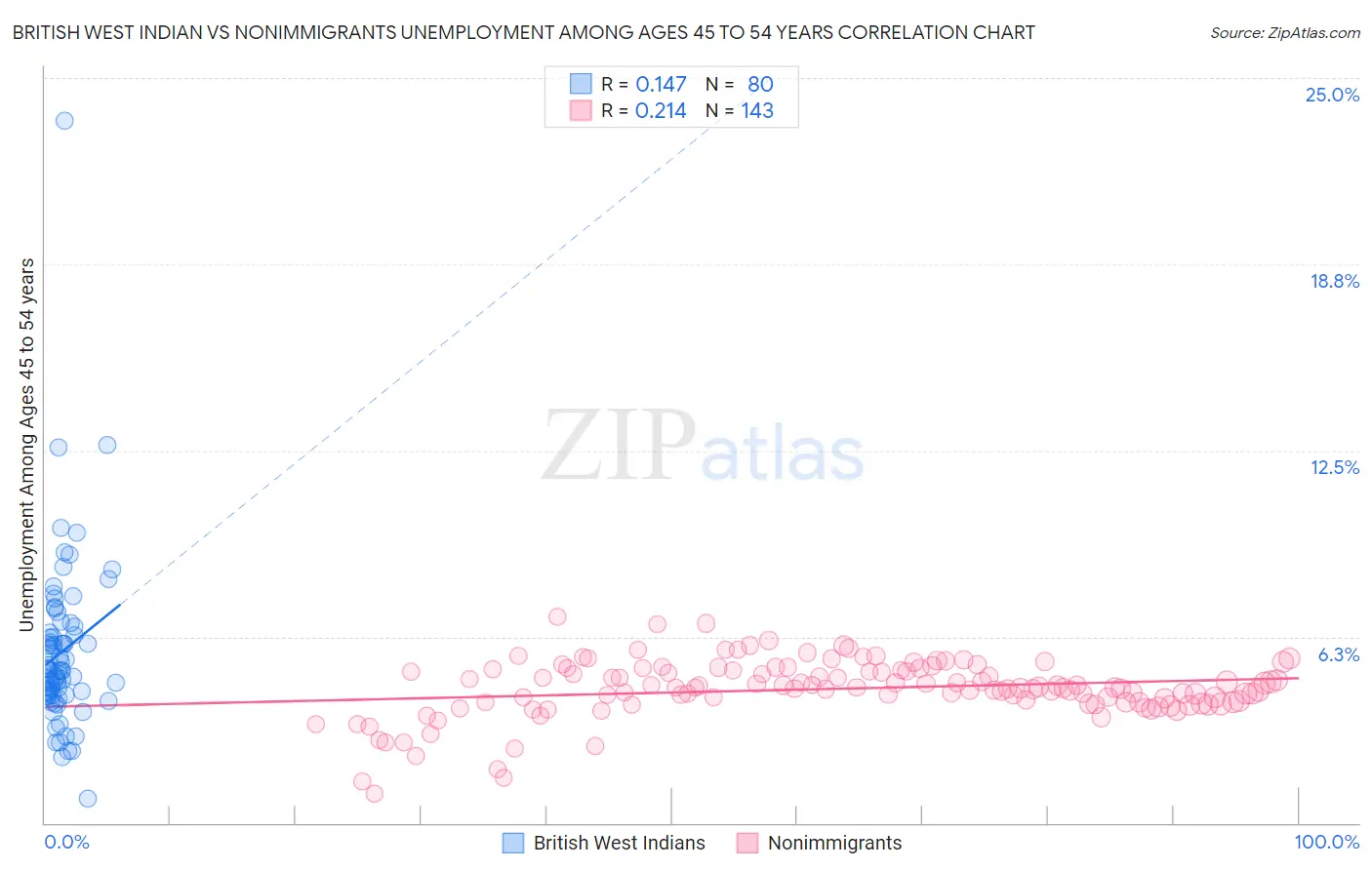 British West Indian vs Nonimmigrants Unemployment Among Ages 45 to 54 years