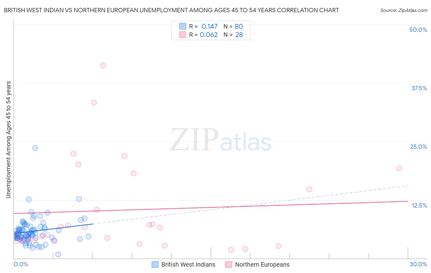 British West Indian vs Northern European Unemployment Among Ages 45 to 54 years
