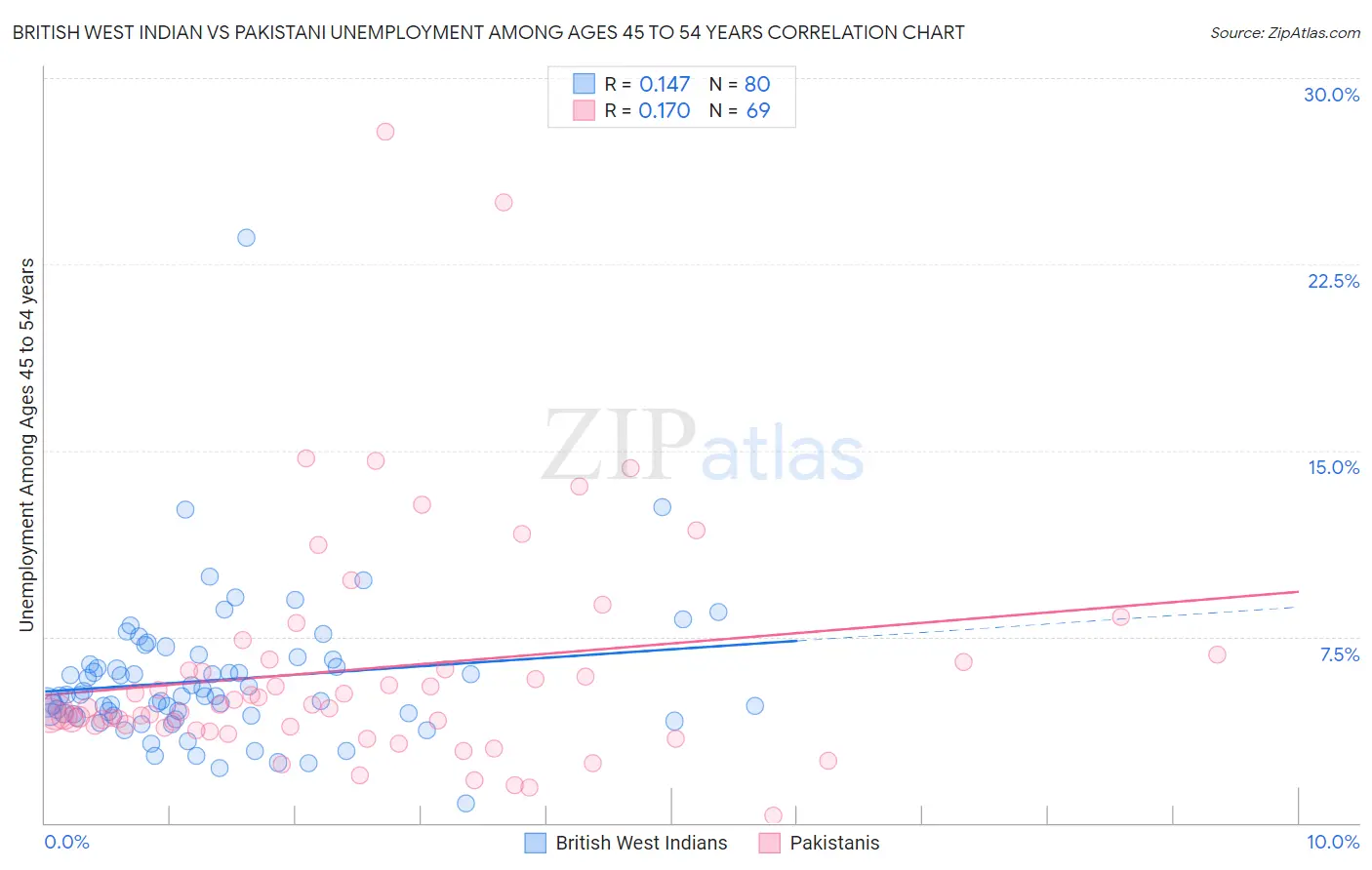 British West Indian vs Pakistani Unemployment Among Ages 45 to 54 years