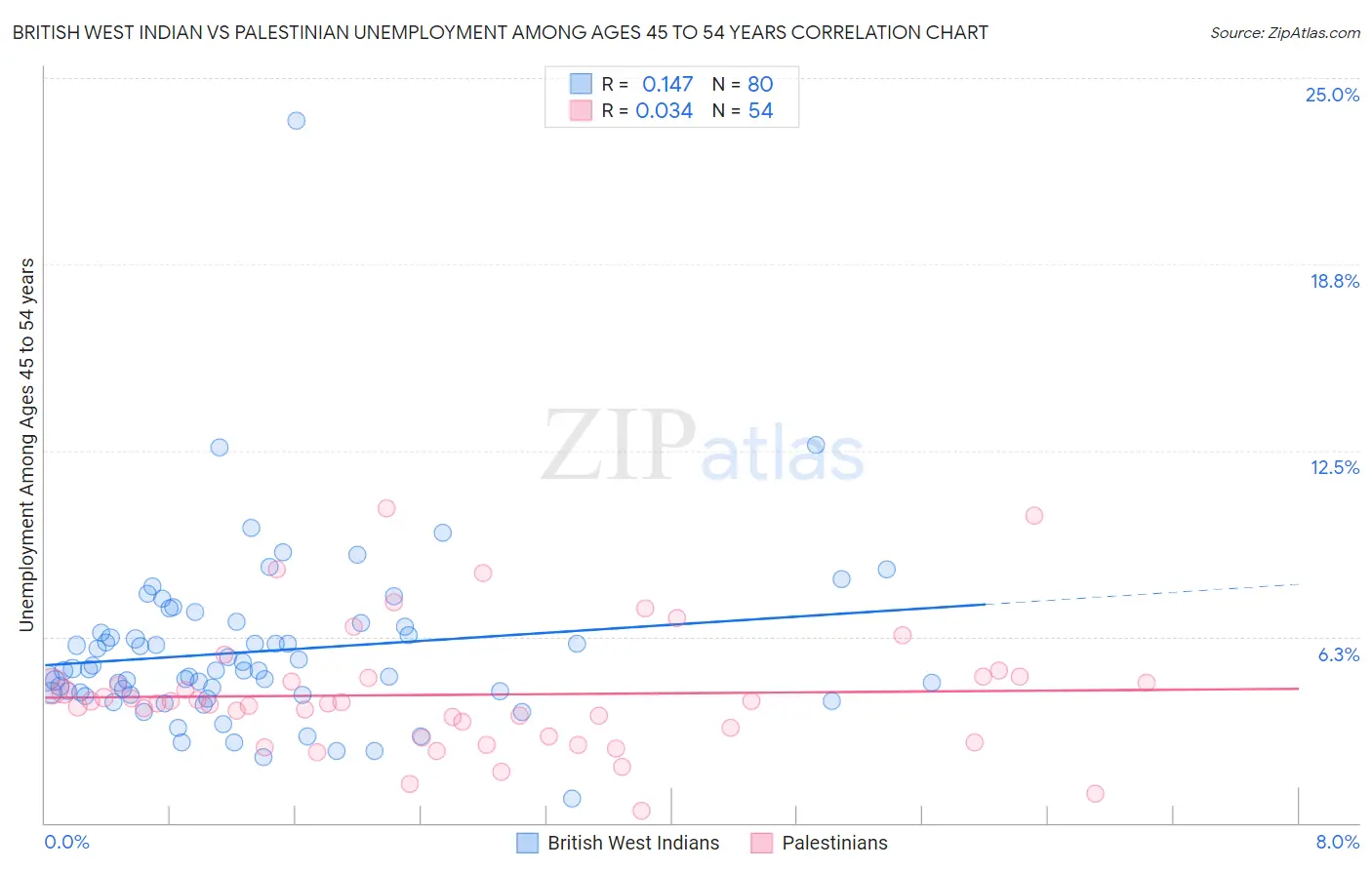 British West Indian vs Palestinian Unemployment Among Ages 45 to 54 years