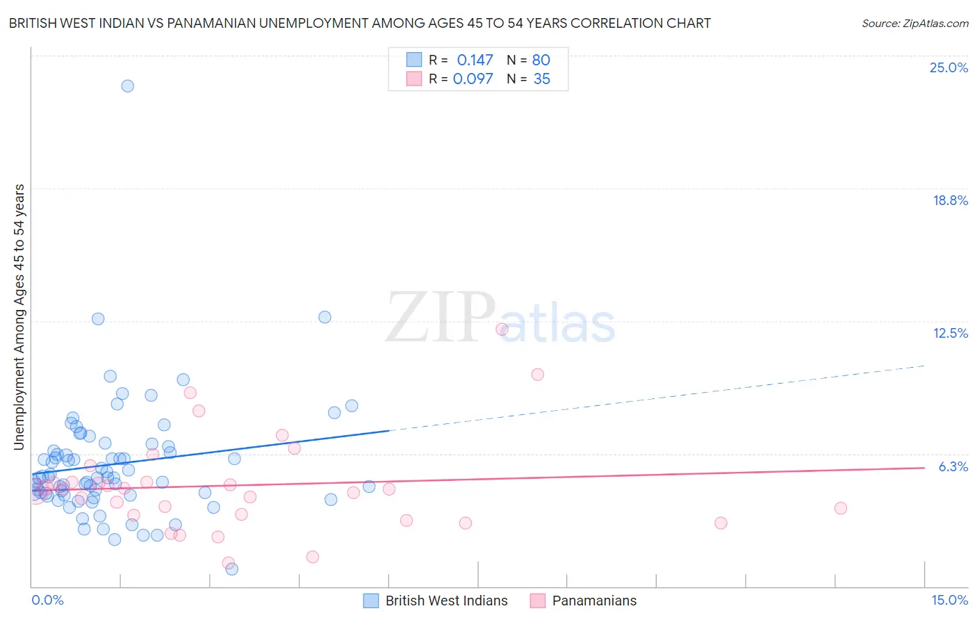 British West Indian vs Panamanian Unemployment Among Ages 45 to 54 years