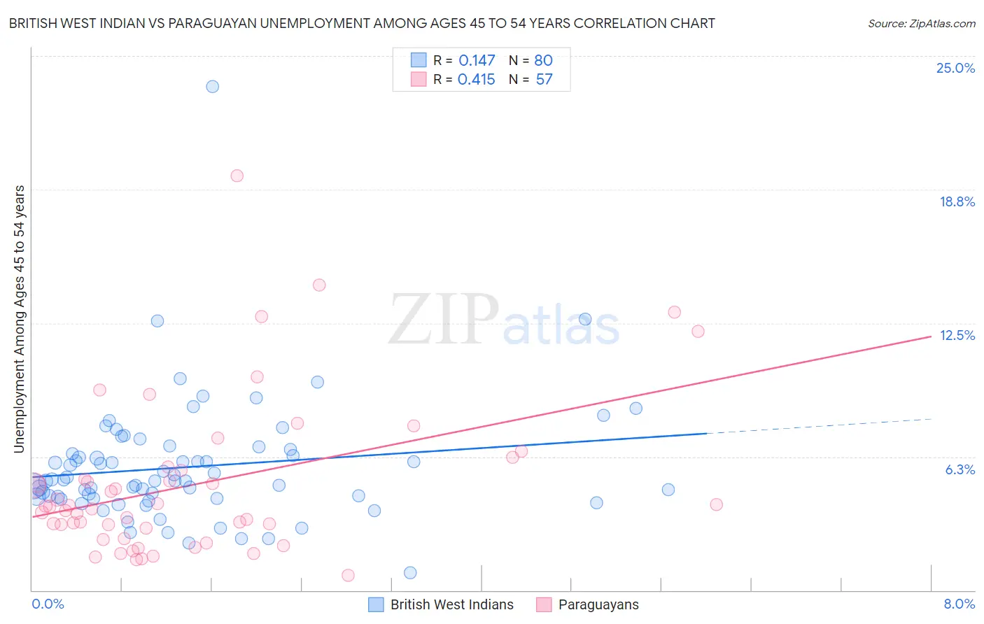 British West Indian vs Paraguayan Unemployment Among Ages 45 to 54 years