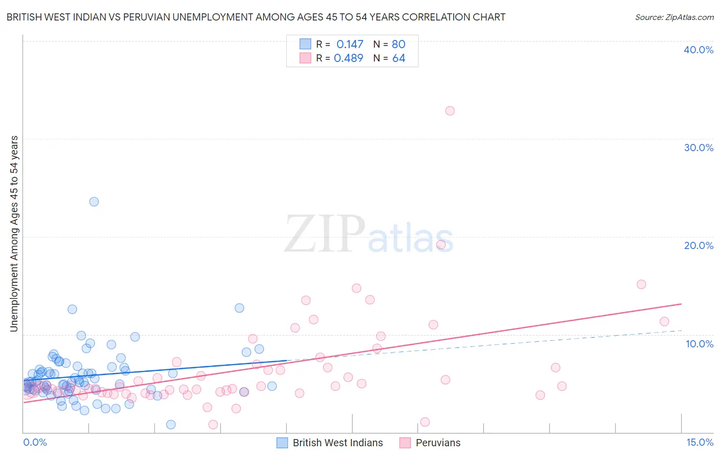 British West Indian vs Peruvian Unemployment Among Ages 45 to 54 years