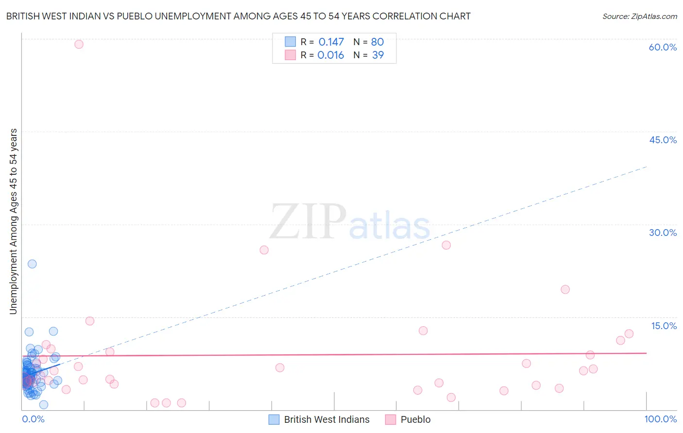 British West Indian vs Pueblo Unemployment Among Ages 45 to 54 years