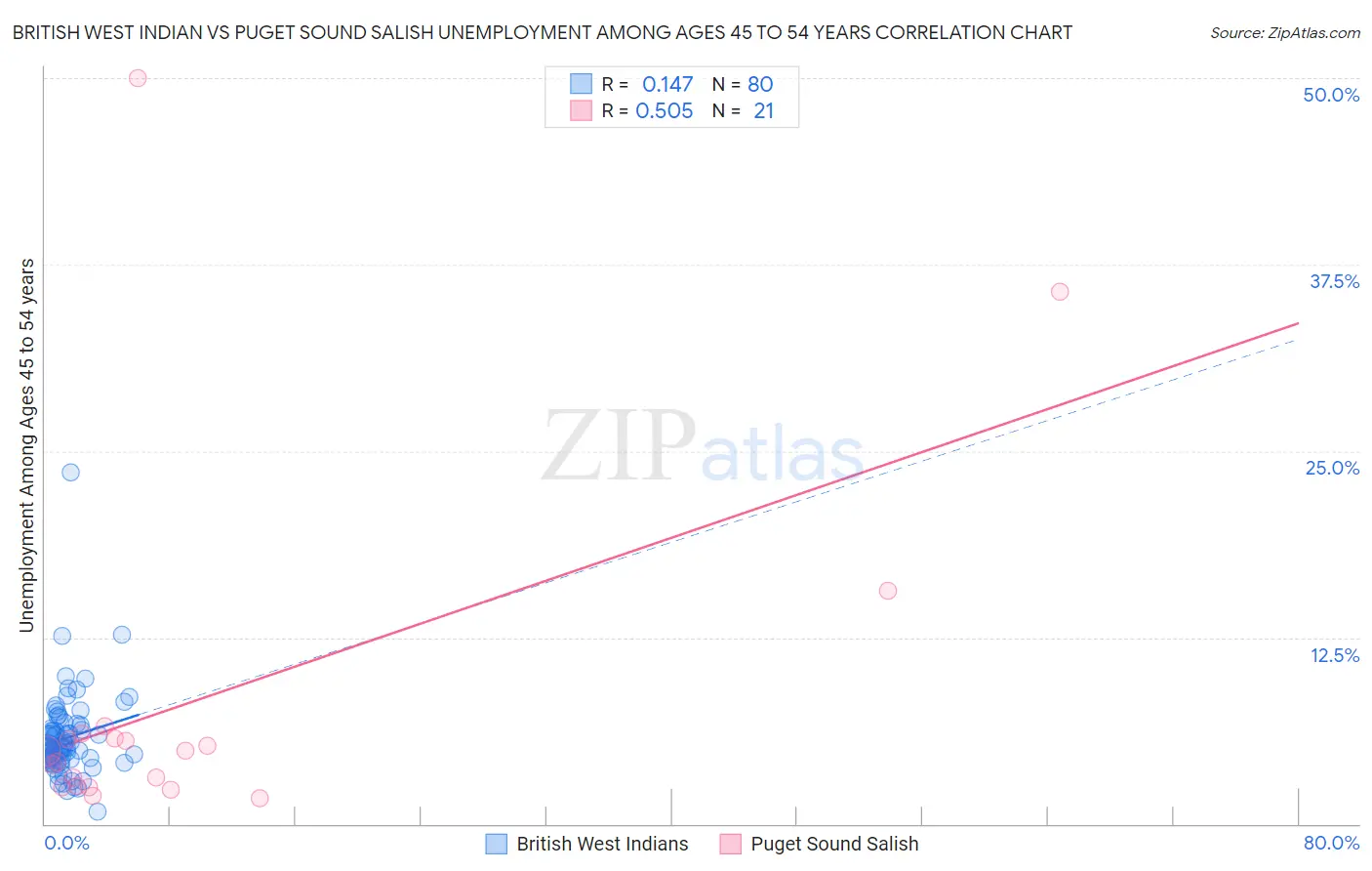 British West Indian vs Puget Sound Salish Unemployment Among Ages 45 to 54 years