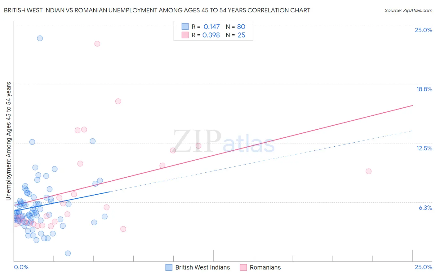 British West Indian vs Romanian Unemployment Among Ages 45 to 54 years
