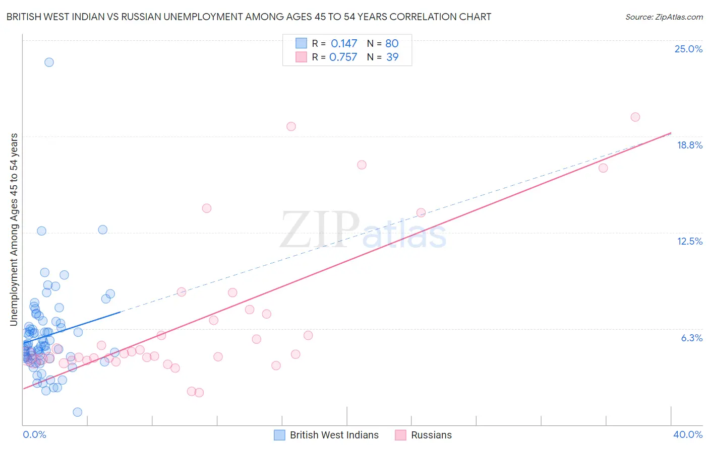 British West Indian vs Russian Unemployment Among Ages 45 to 54 years