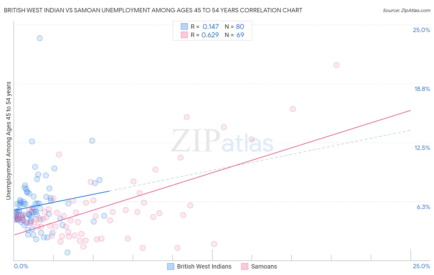 British West Indian vs Samoan Unemployment Among Ages 45 to 54 years