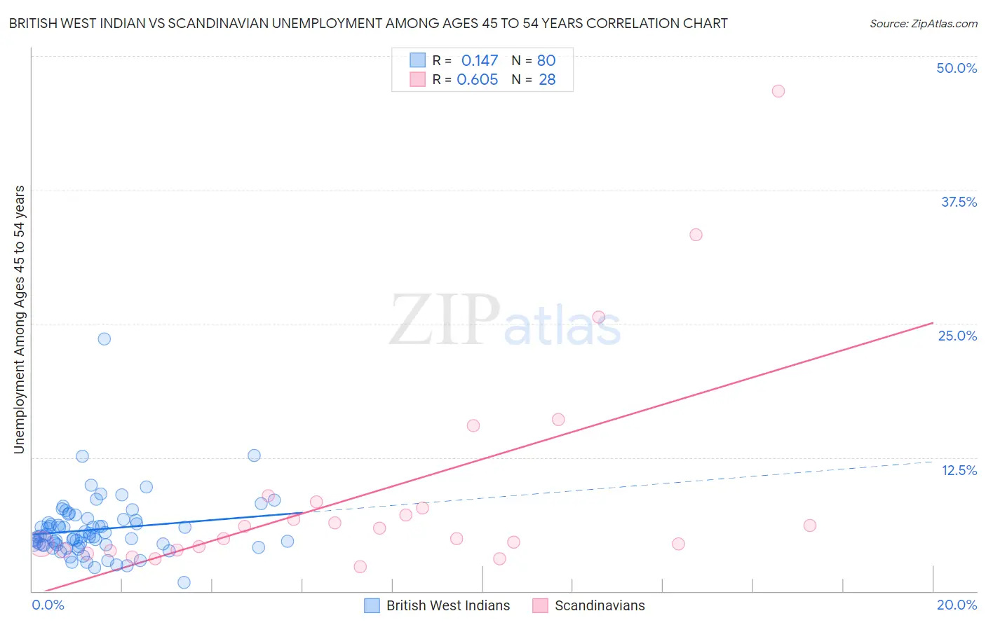 British West Indian vs Scandinavian Unemployment Among Ages 45 to 54 years