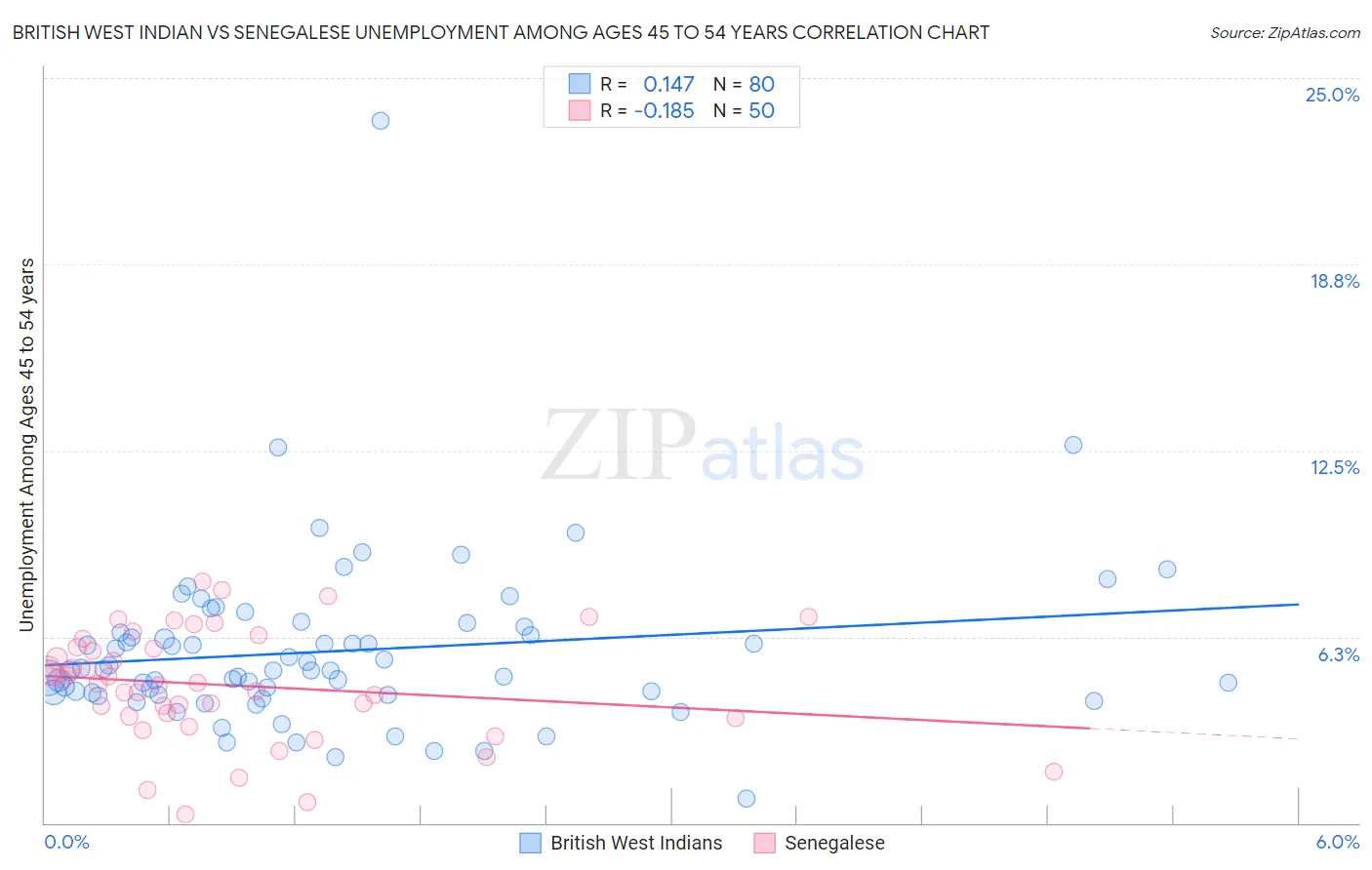 British West Indian vs Senegalese Unemployment Among Ages 45 to 54 years