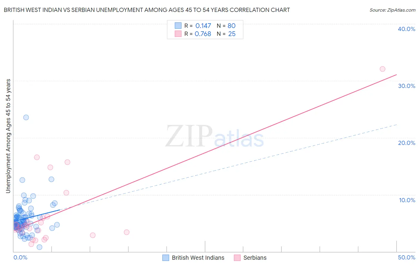 British West Indian vs Serbian Unemployment Among Ages 45 to 54 years