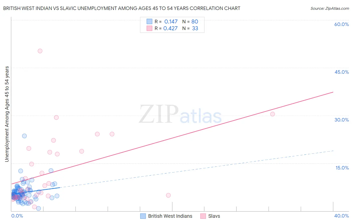 British West Indian vs Slavic Unemployment Among Ages 45 to 54 years