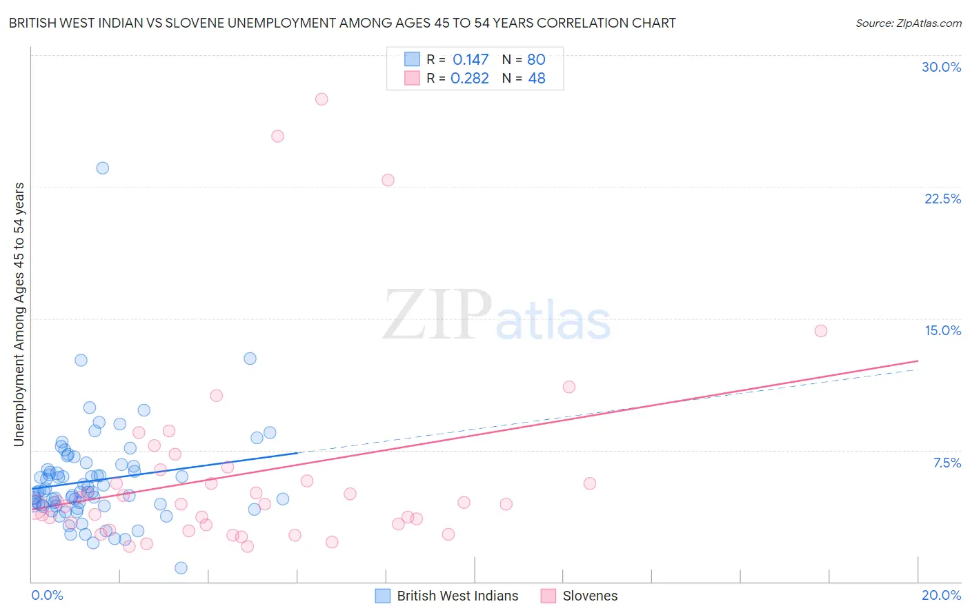 British West Indian vs Slovene Unemployment Among Ages 45 to 54 years