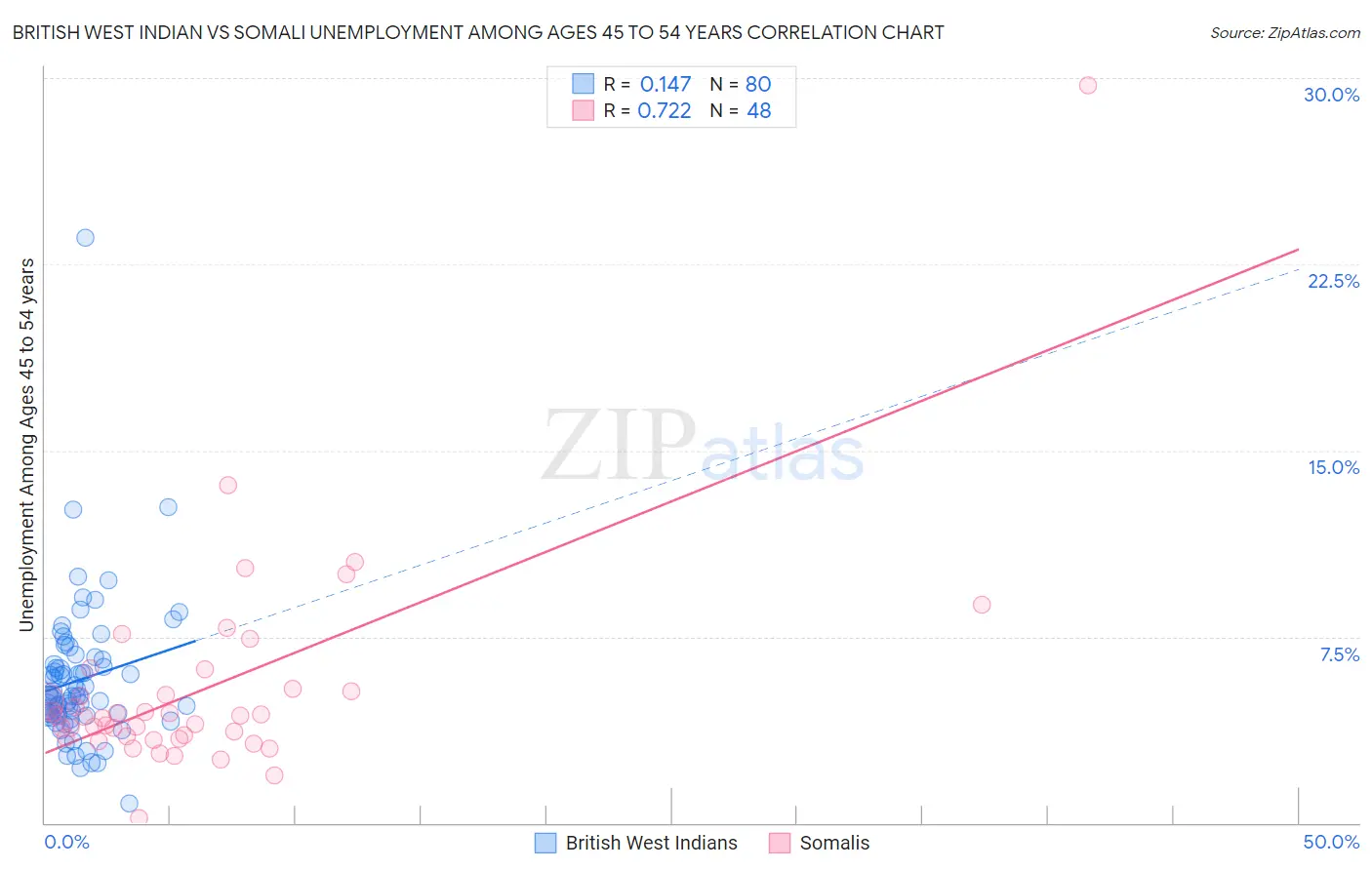 British West Indian vs Somali Unemployment Among Ages 45 to 54 years