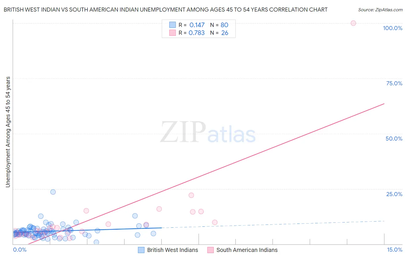 British West Indian vs South American Indian Unemployment Among Ages 45 to 54 years