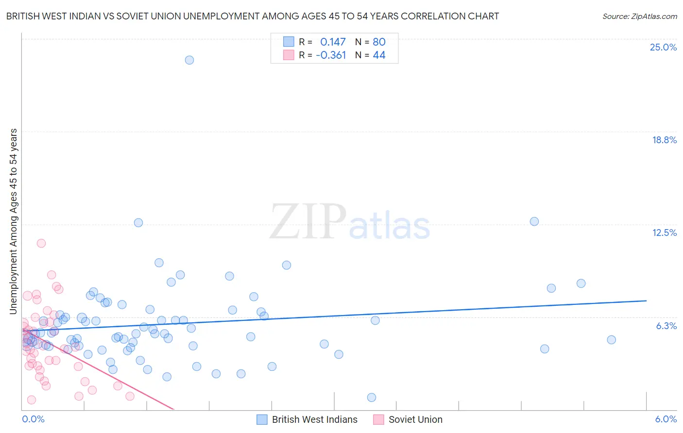 British West Indian vs Soviet Union Unemployment Among Ages 45 to 54 years