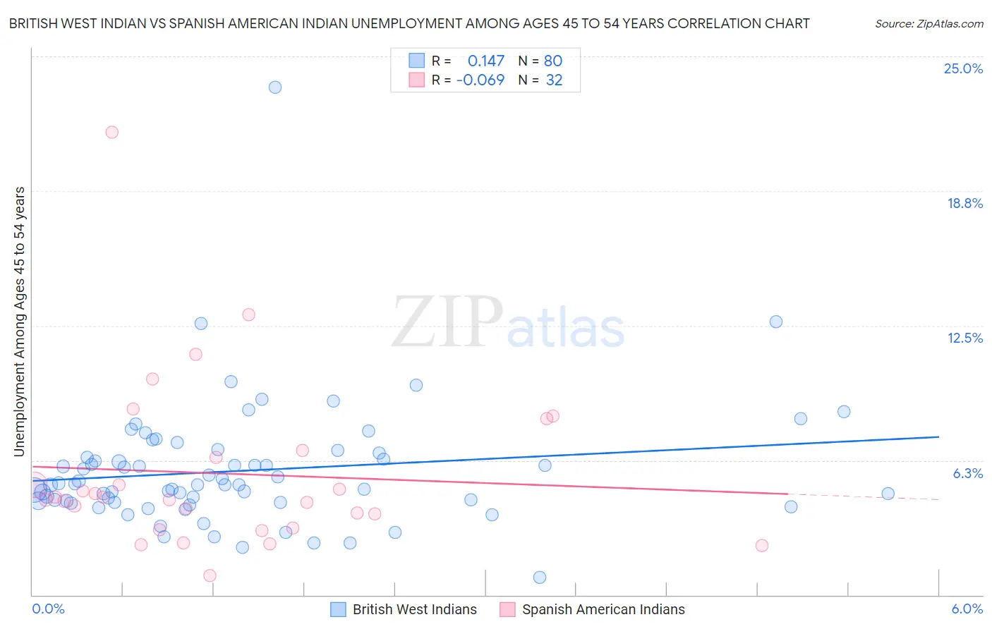 British West Indian vs Spanish American Indian Unemployment Among Ages 45 to 54 years