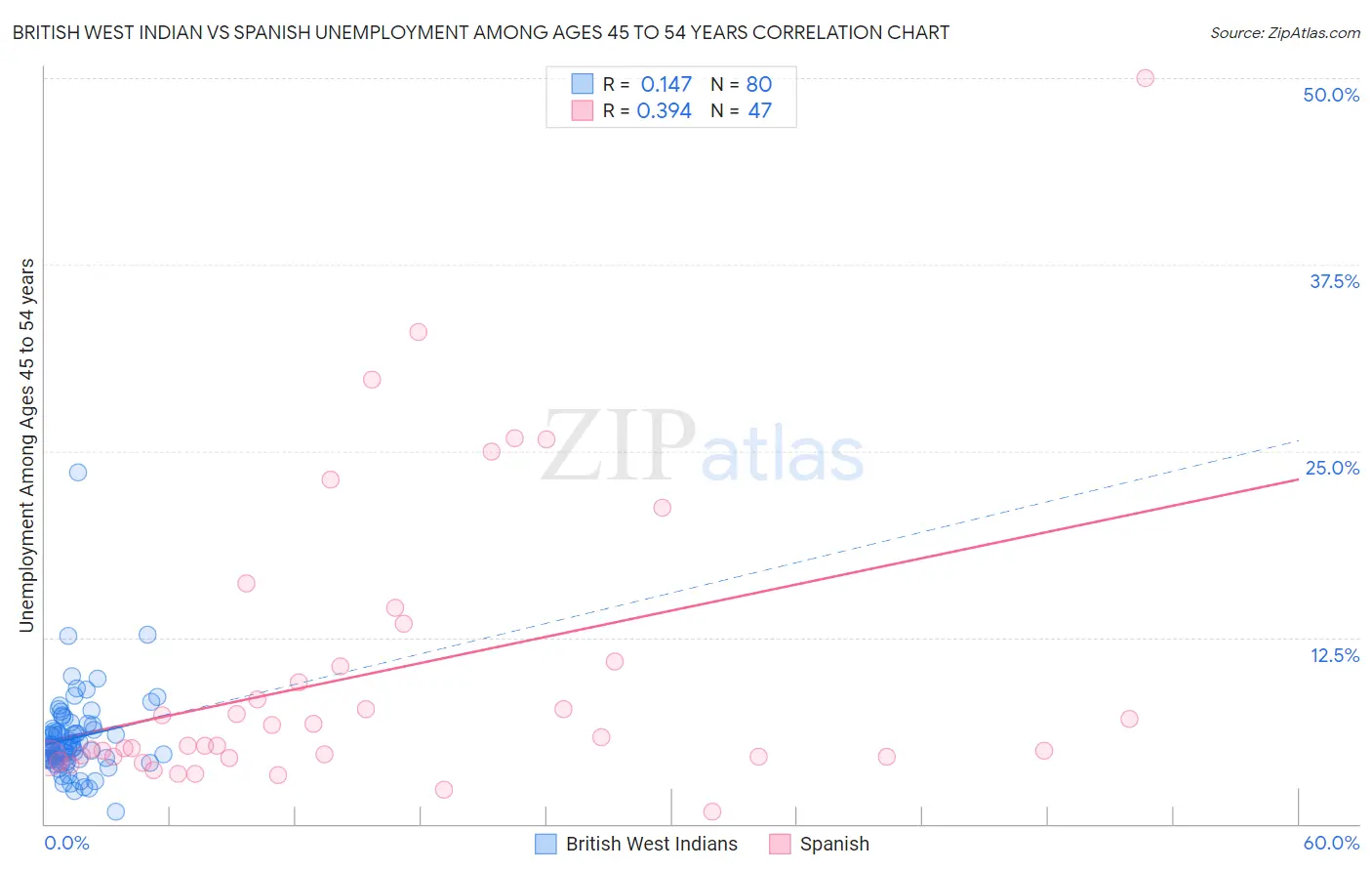 British West Indian vs Spanish Unemployment Among Ages 45 to 54 years