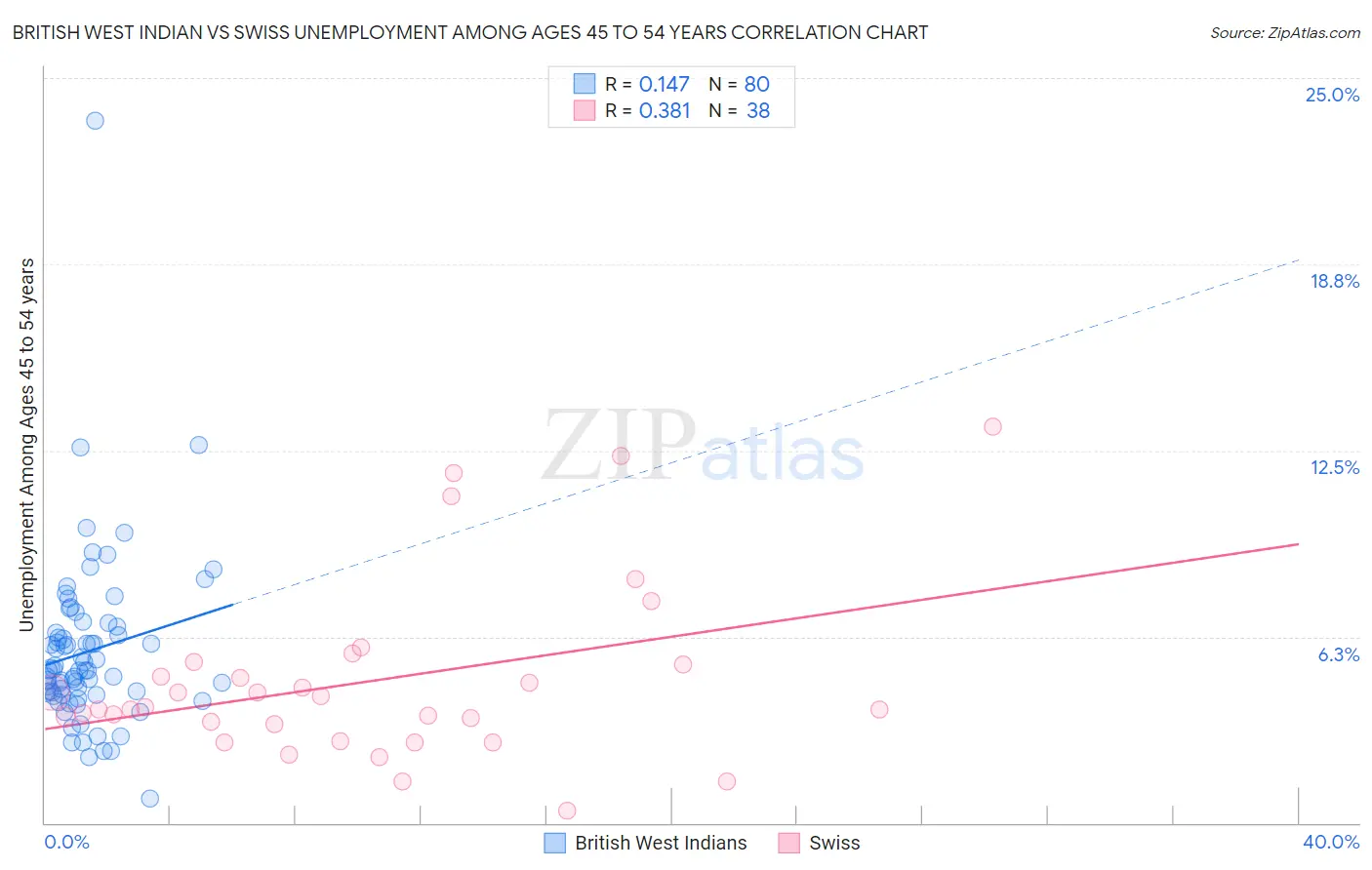British West Indian vs Swiss Unemployment Among Ages 45 to 54 years