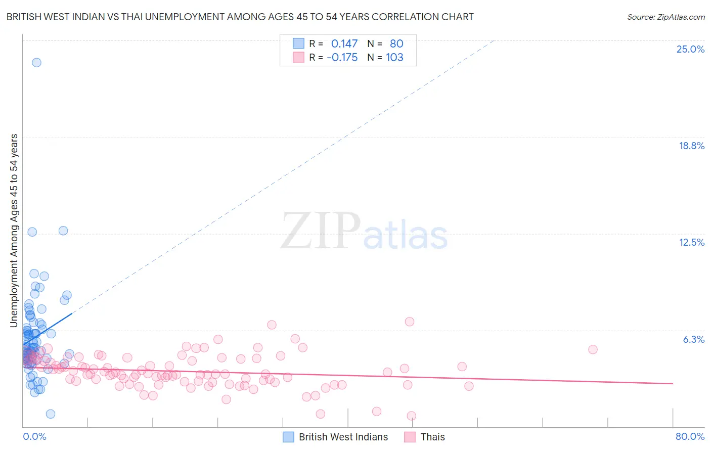 British West Indian vs Thai Unemployment Among Ages 45 to 54 years