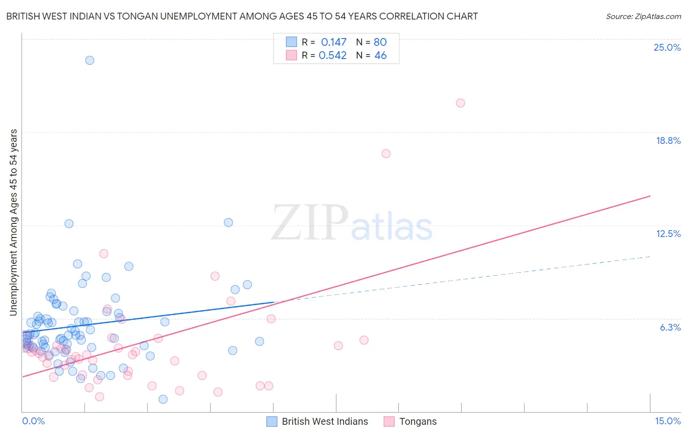 British West Indian vs Tongan Unemployment Among Ages 45 to 54 years