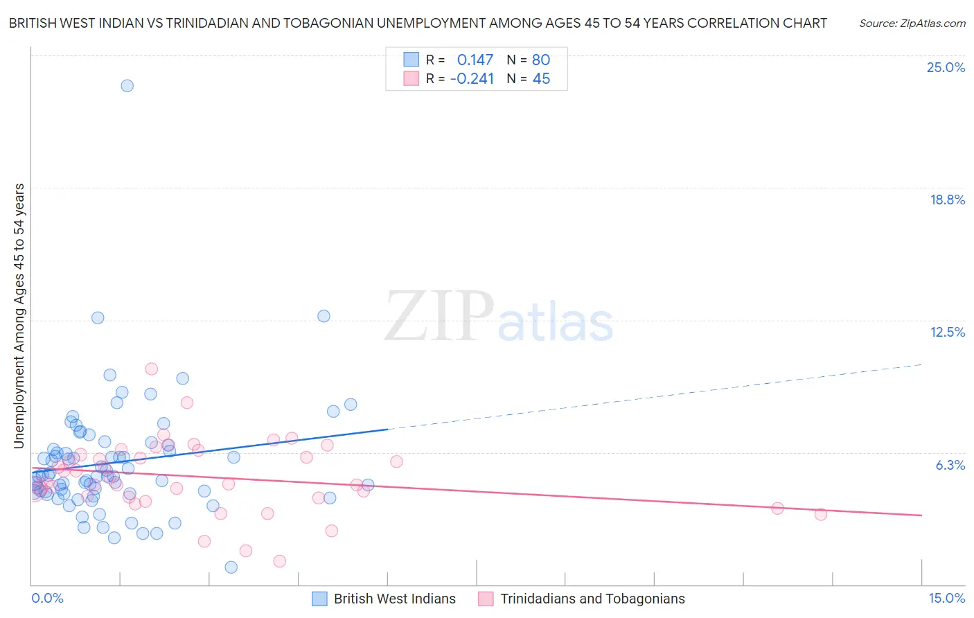 British West Indian vs Trinidadian and Tobagonian Unemployment Among Ages 45 to 54 years