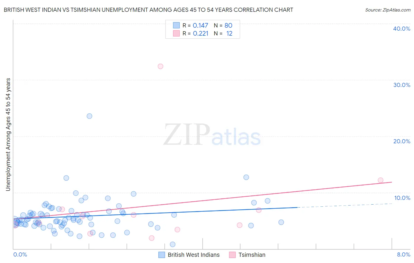 British West Indian vs Tsimshian Unemployment Among Ages 45 to 54 years