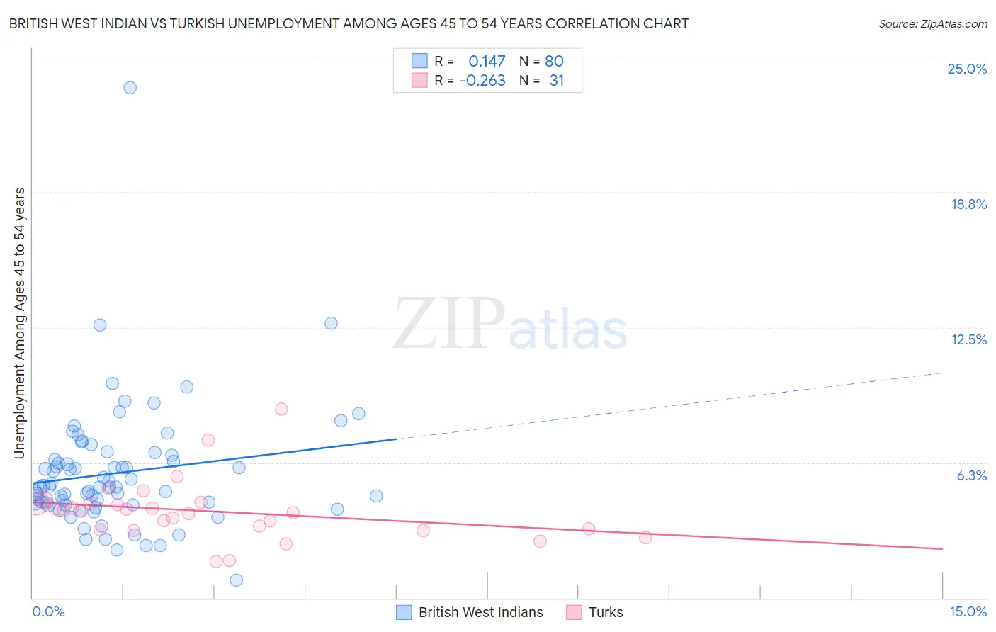 British West Indian vs Turkish Unemployment Among Ages 45 to 54 years