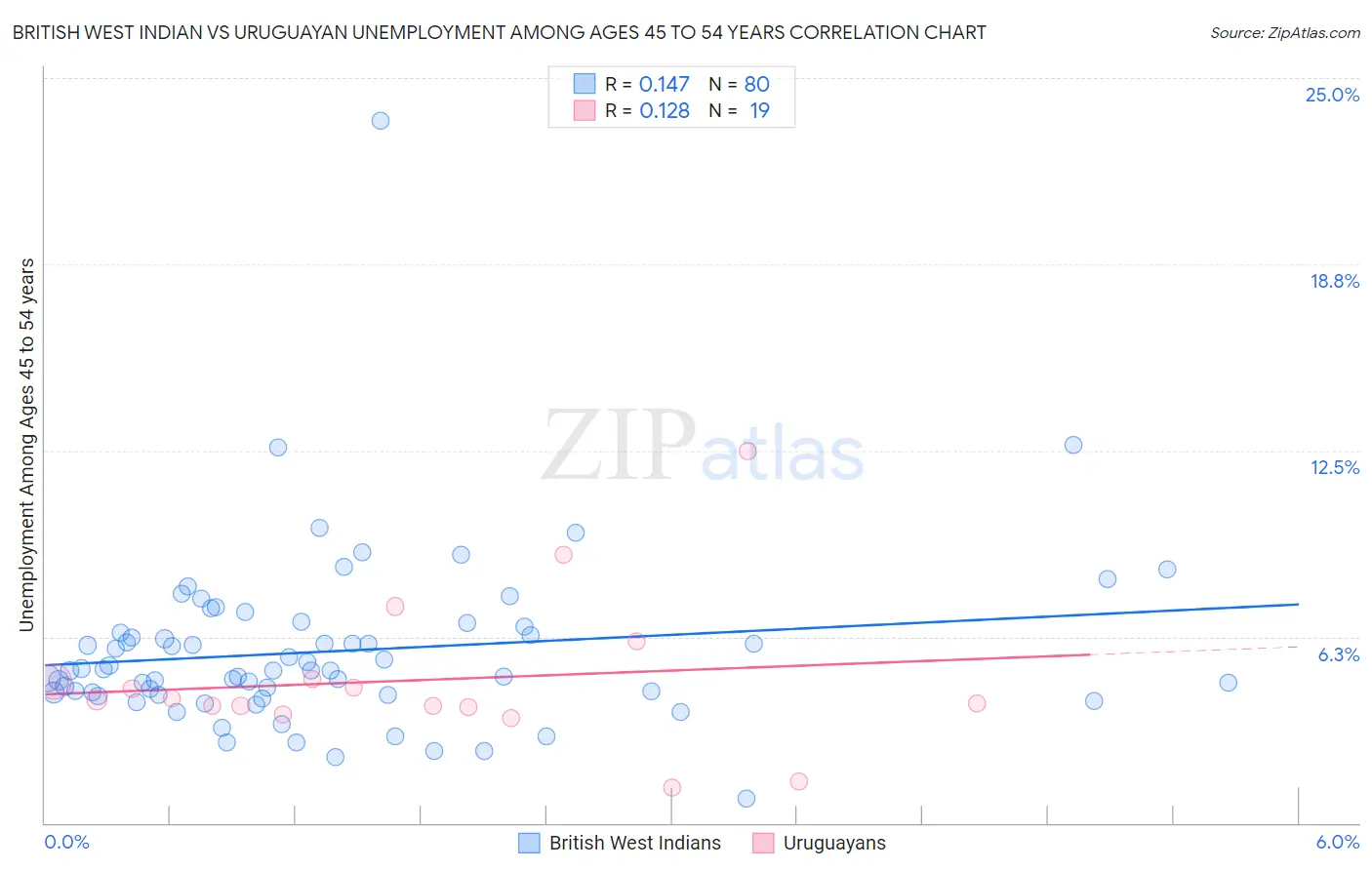 British West Indian vs Uruguayan Unemployment Among Ages 45 to 54 years