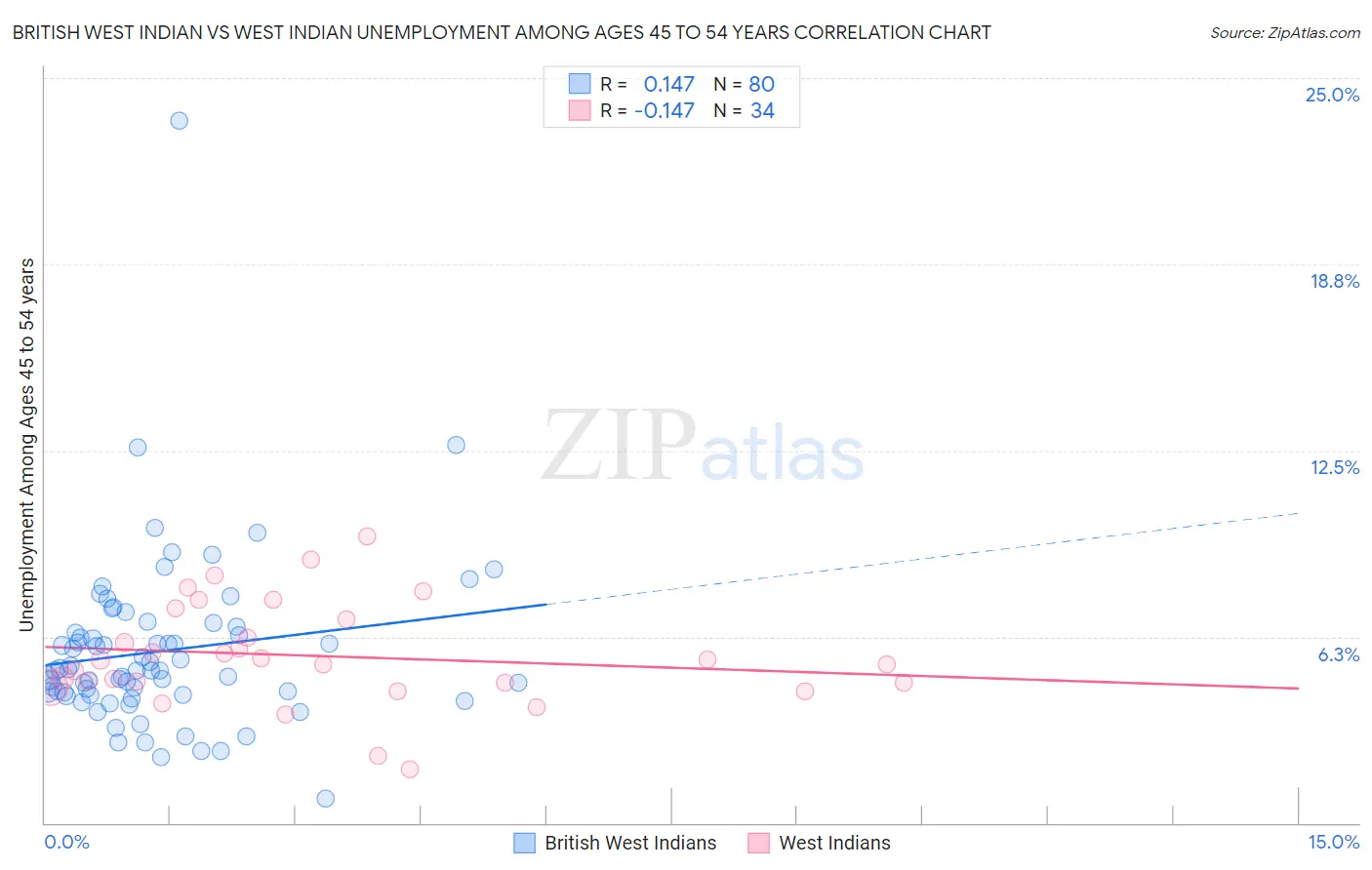 British West Indian vs West Indian Unemployment Among Ages 45 to 54 years