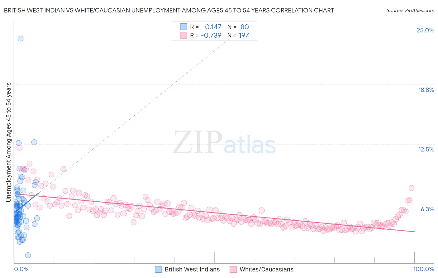 British West Indian vs White/Caucasian Unemployment Among Ages 45 to 54 years