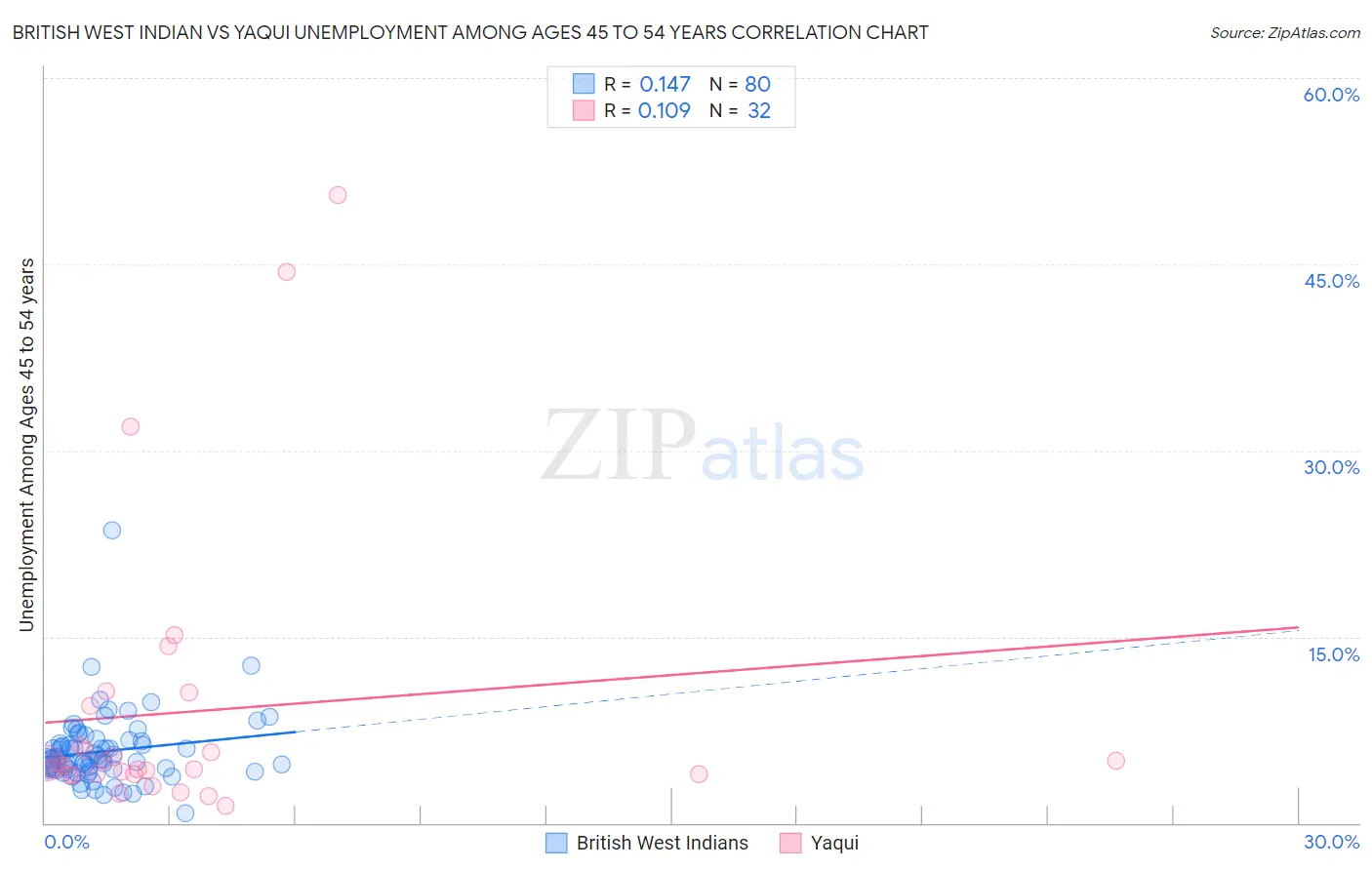 British West Indian vs Yaqui Unemployment Among Ages 45 to 54 years