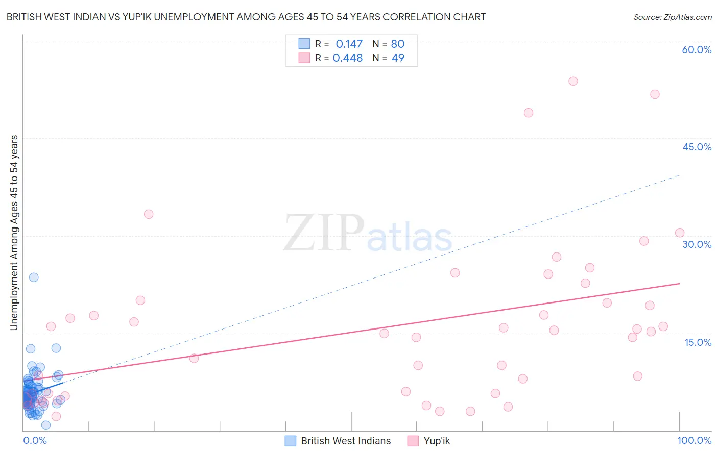 British West Indian vs Yup'ik Unemployment Among Ages 45 to 54 years
