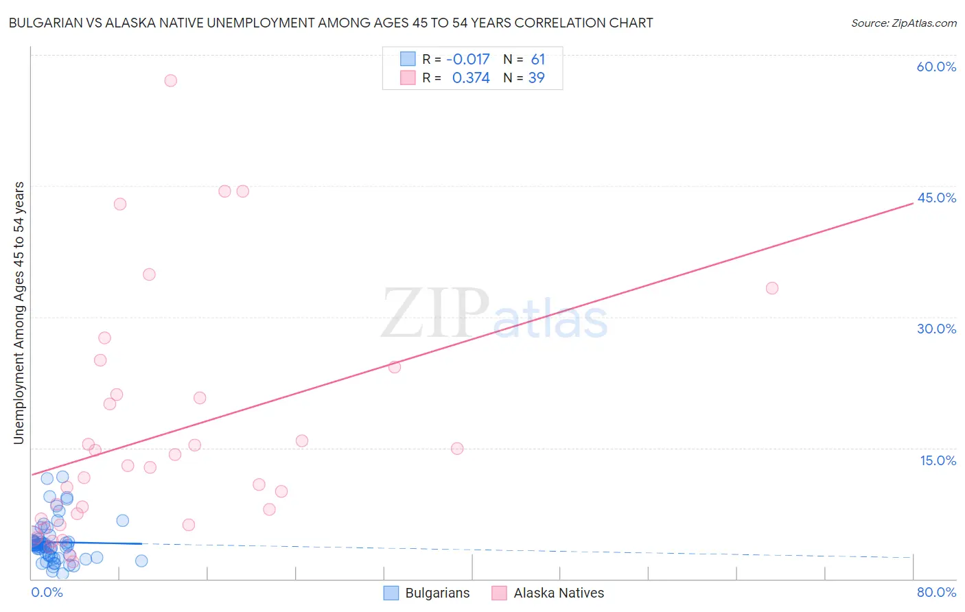 Bulgarian vs Alaska Native Unemployment Among Ages 45 to 54 years