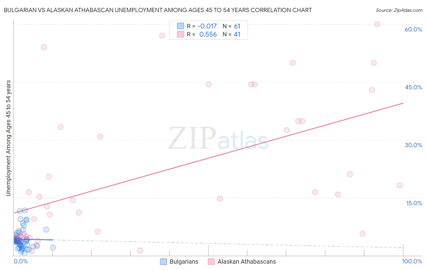 Bulgarian vs Alaskan Athabascan Unemployment Among Ages 45 to 54 years