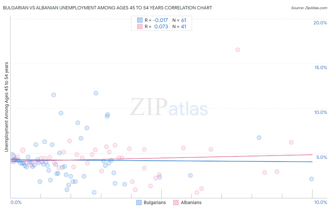 Bulgarian vs Albanian Unemployment Among Ages 45 to 54 years