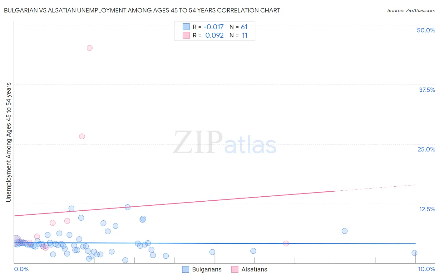 Bulgarian vs Alsatian Unemployment Among Ages 45 to 54 years